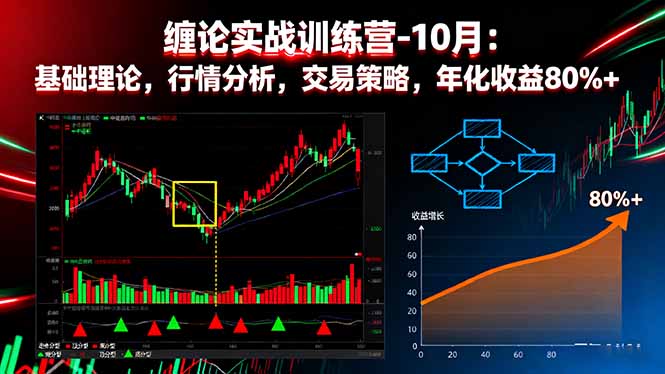 纏論實(shí)戰(zhàn)訓(xùn)練營-10月:基礎(chǔ)理論,行情分析,交易策略,年化收益80%+