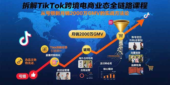 拆解TikTok跨境電商業(yè)態(tài)全鏈路課程:從虧損到月銷2000萬(wàn)GMV的實(shí)戰(zhàn)方法論