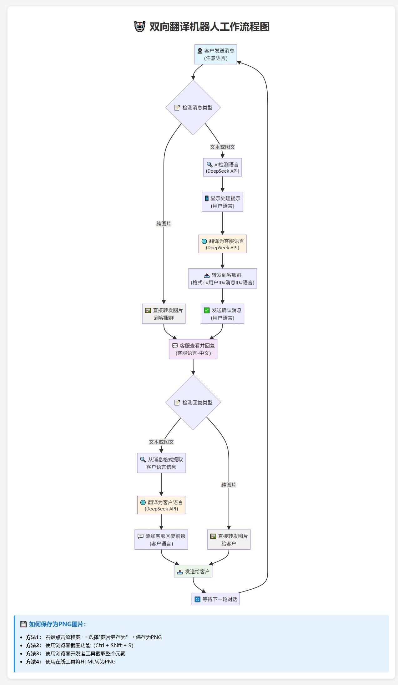 Telegram AI全自動翻譯客服機器人源碼/帶視頻搭建教程