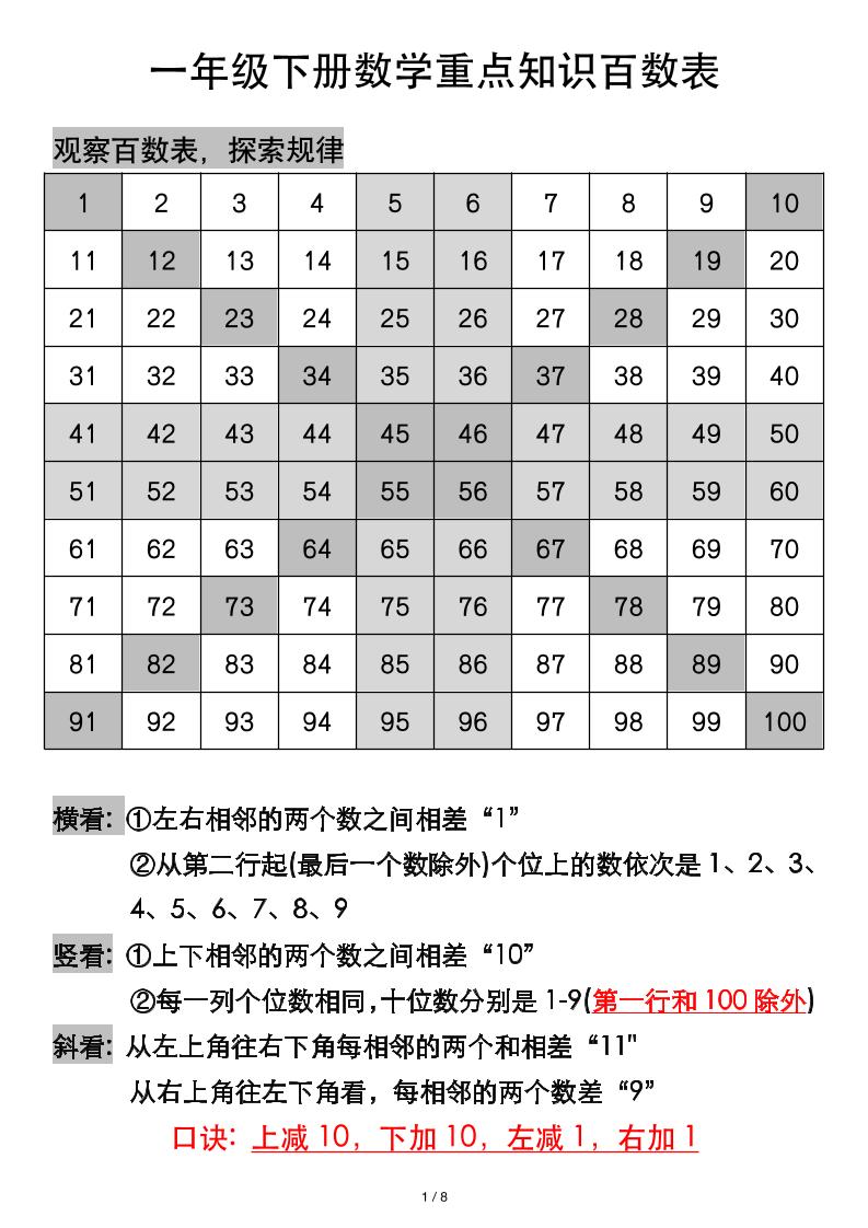 一年級下冊數(shù)學(xué)重點知識百數(shù)表