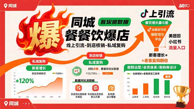 同城餐飲爆店課：線上引流-到店核銷-私域復購，新客增長+老客復購翻倍目標