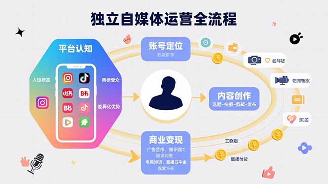 獨立自媒體運營的全流程,從平臺認知、賬號定位、內容創作到商業變現