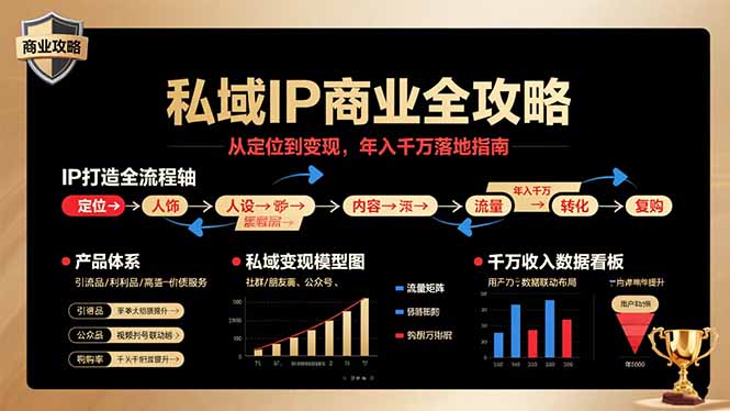 私域IP商業全攻略,從定位到變現,年入千萬落地指南