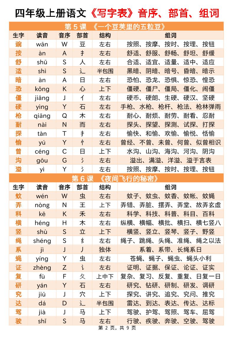 四上語文寫字表音序部首組詞小貼貼（9頁）