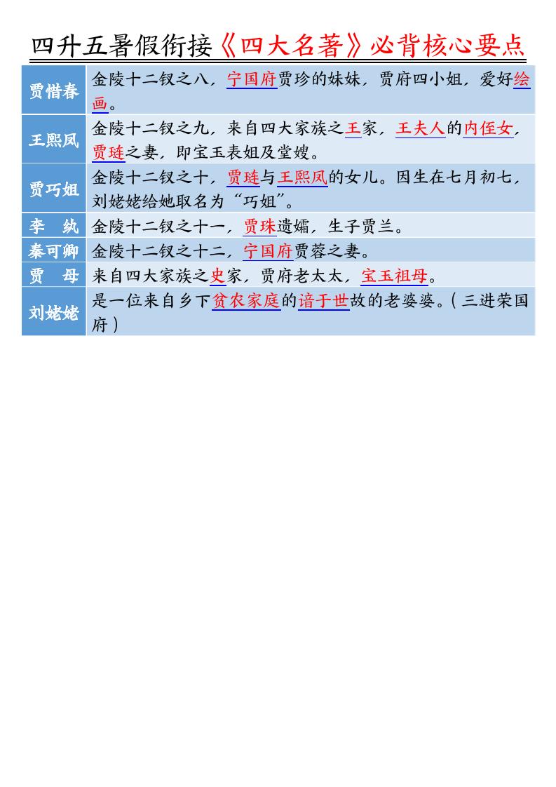 四升五暑假銜接《四大名著》-必背核心要點18頁-五上語文