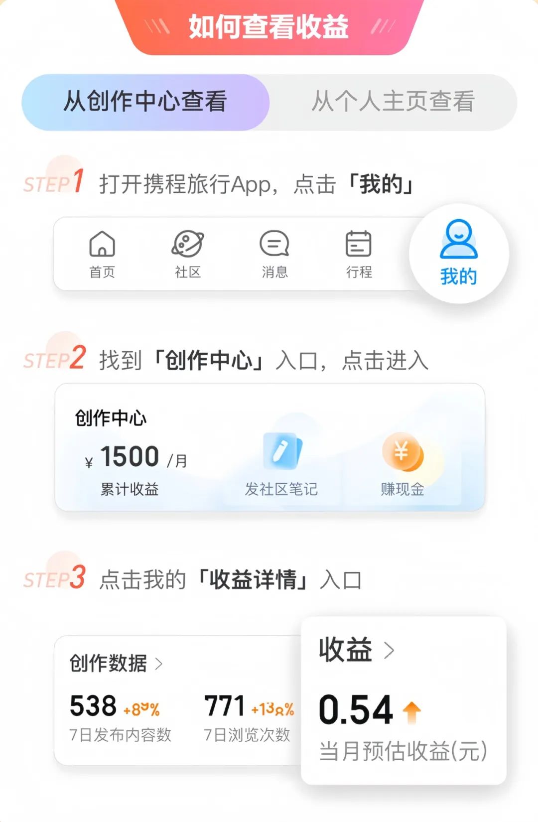 攜程旅行也能掙錢，用這個方法，一天可以擼40+