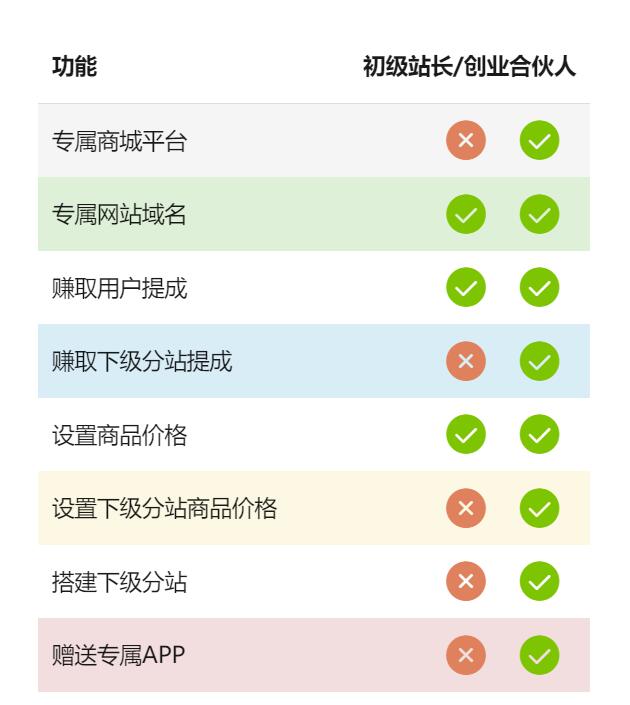 實測半個月賺3萬!不用建站,不用每天更新,加入合伙人,擁有同款資源網站!