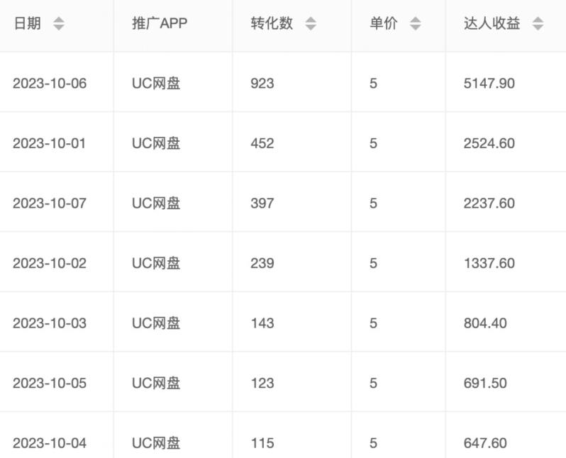 價值1000免費送ai軟件實現uc網盤拉新(教程+拉新最高價渠道)【揭秘】