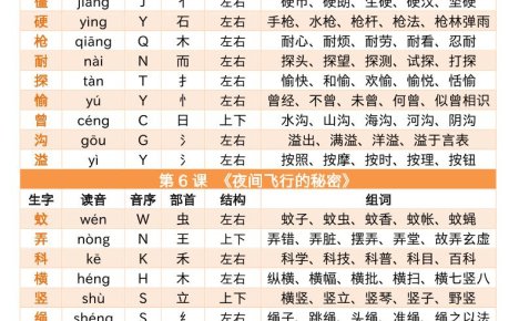 四上語文寫字表音序部首組詞小貼貼(9頁)