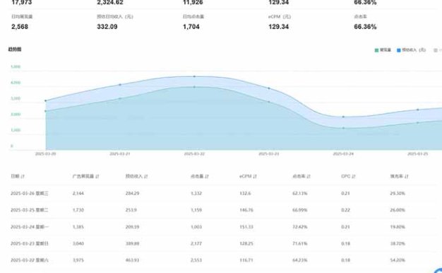 2025全新廣告聯盟玩法 單機500+課程實操分享 小白可無腦操作