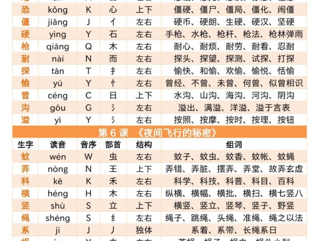 四上語文寫字表音序部首組詞小貼貼(9頁)